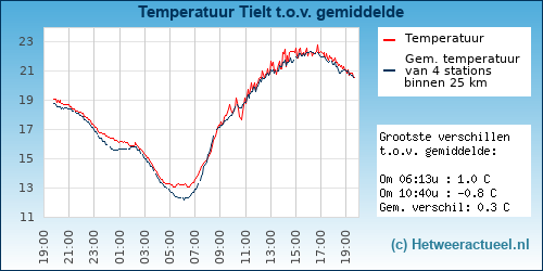 Temperatuur vergelijking 
