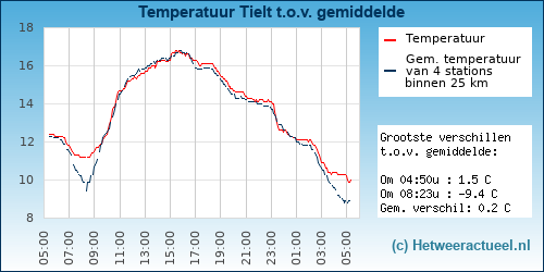 Temperatuur vergelijking 