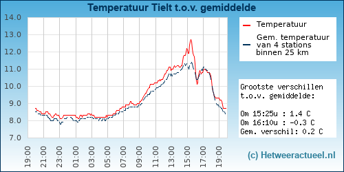 Temperatuur vergelijking 