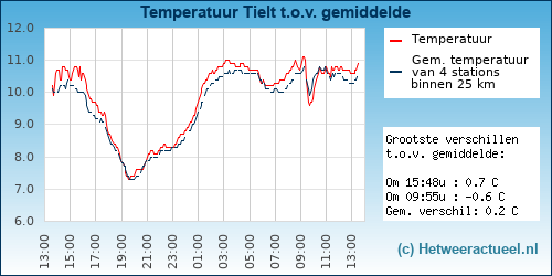 Temperatuur vergelijking 