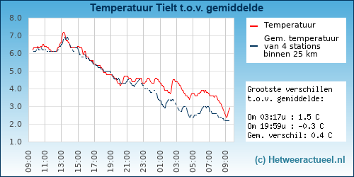 Temperatuur vergelijking 
