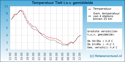 Temperatuur vergelijking 