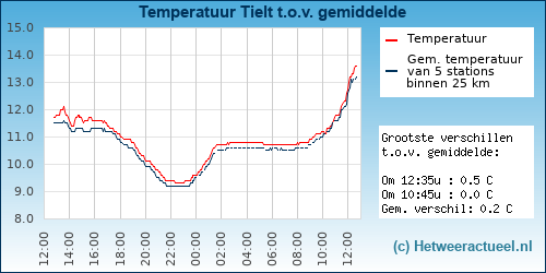 Temperatuur vergelijking 