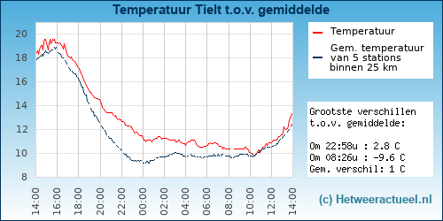 Temperatuur vergelijking 