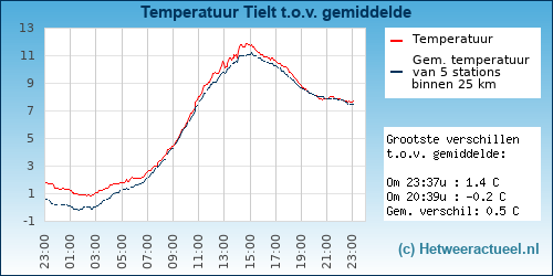 Temperatuur vergelijking 