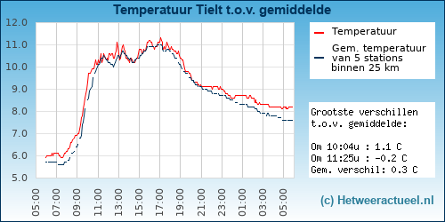 Temperatuur vergelijking 