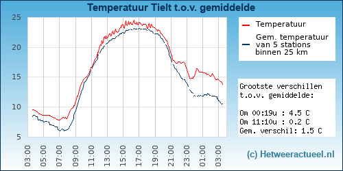 Temperatuur vergelijking 