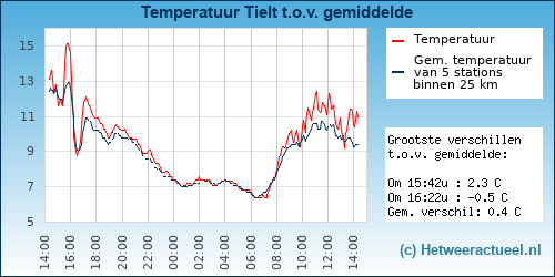 Temperatuur vergelijking 