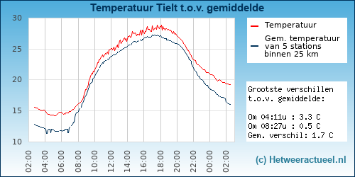Temperatuur vergelijking 