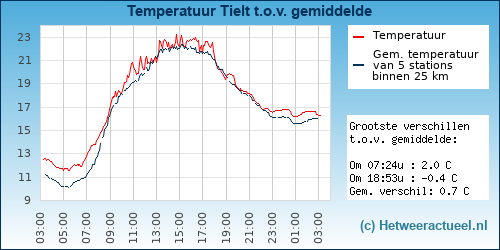 Temperatuur vergelijking 