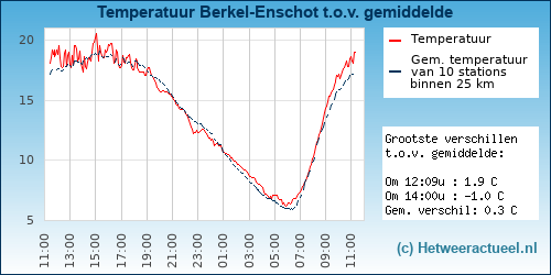 Temperatuur vergelijking 