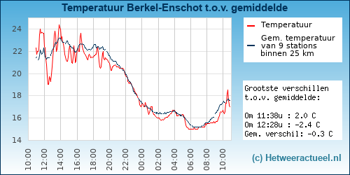 Temperatuur vergelijking 
