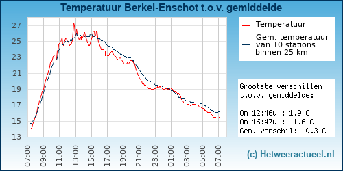Temperatuur vergelijking 
