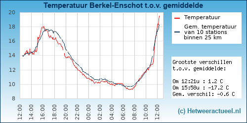 Temperatuur vergelijking 
