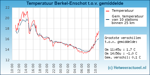 Temperatuur vergelijking 