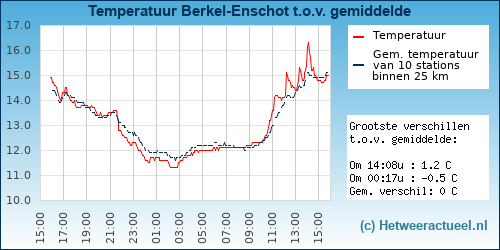Temperatuur vergelijking 