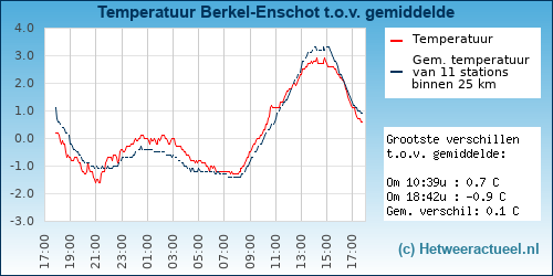 Temperatuur vergelijking 