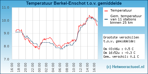 Temperatuur vergelijking 