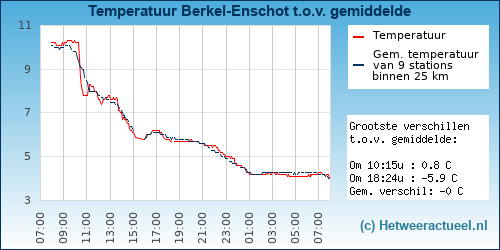 Temperatuur vergelijking 