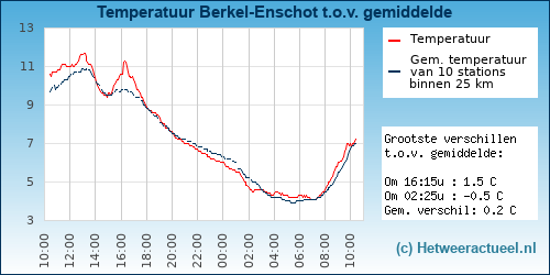 Temperatuur vergelijking 