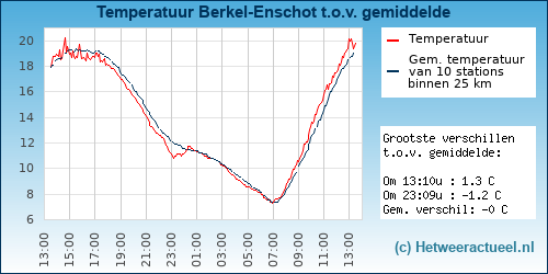 Temperatuur vergelijking 