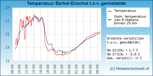 Temperatuur vergelijking 
