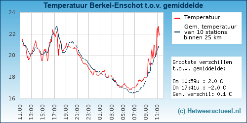 Temperatuur vergelijking 