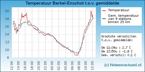 Temperatuur vergelijking 
