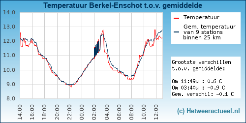 Temperatuur vergelijking 