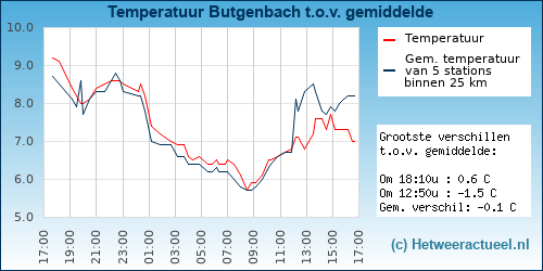 Temperatuur vergelijking 