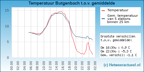 Temperatuur vergelijking 