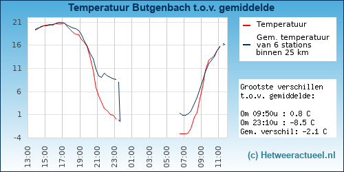 Temperatuur vergelijking 