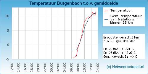 Temperatuur vergelijking 