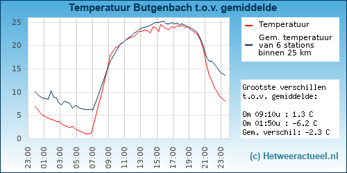 Temperatuur vergelijking 