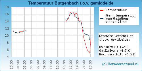 Temperatuur vergelijking 