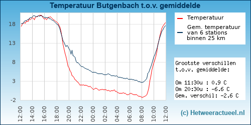 Temperatuur vergelijking 