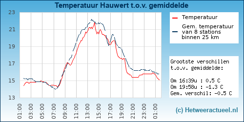Temperatuur vergelijking 