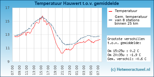 Temperatuur vergelijking 