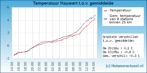 Temperatuur vergelijking 