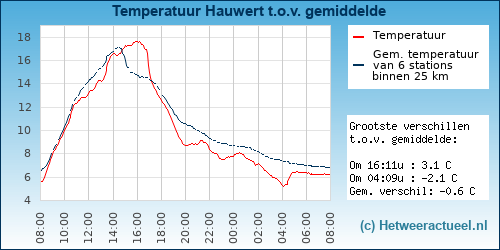 Temperatuur vergelijking 