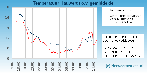 Temperatuur vergelijking 