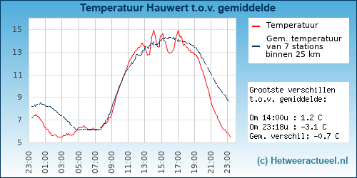 Temperatuur vergelijking 