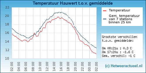 Temperatuur vergelijking 