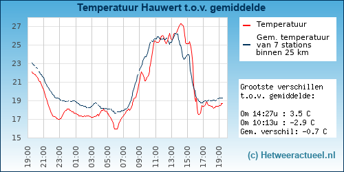 Temperatuur vergelijking 