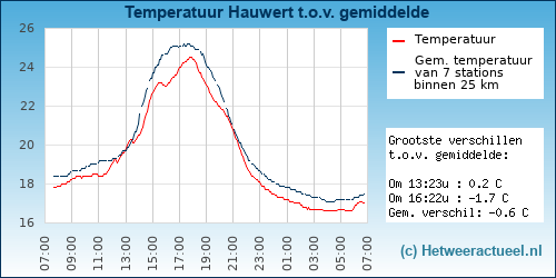 Temperatuur vergelijking 
