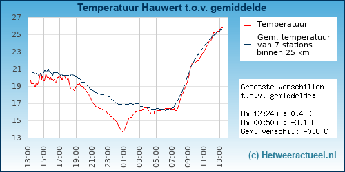 Temperatuur vergelijking 