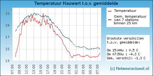 Temperatuur vergelijking 