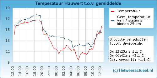 Temperatuur vergelijking 