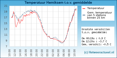 Temperatuur vergelijking 