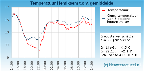 Temperatuur vergelijking 